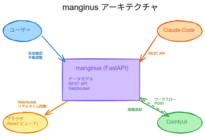 manginus アーキテクチャ:サーバーが中心にいて、ユーザー・Claude Code・ComfyUI・ブラウザとやり取りする