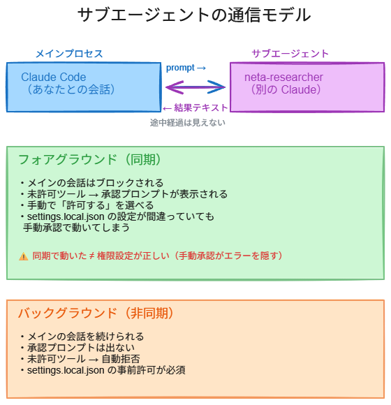 サブエージェントの通信モデル——メインプロセスとサブエージェント間の通信、フォアグラウンド(同期)とバックグラウンド(非同期)の挙動の違い