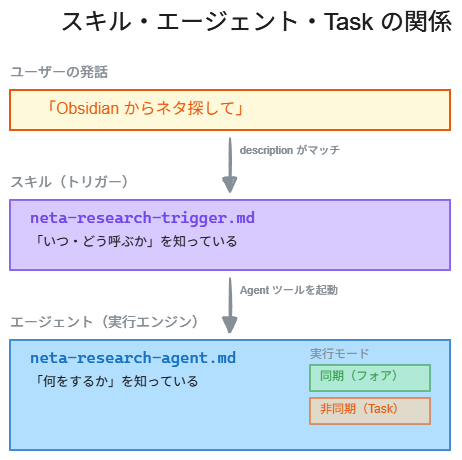 スキル・エージェント・Task の関係——ユーザー発話からスキル(トリガー)、エージェント(実行エンジン)への流れと、同期/非同期の実行モード