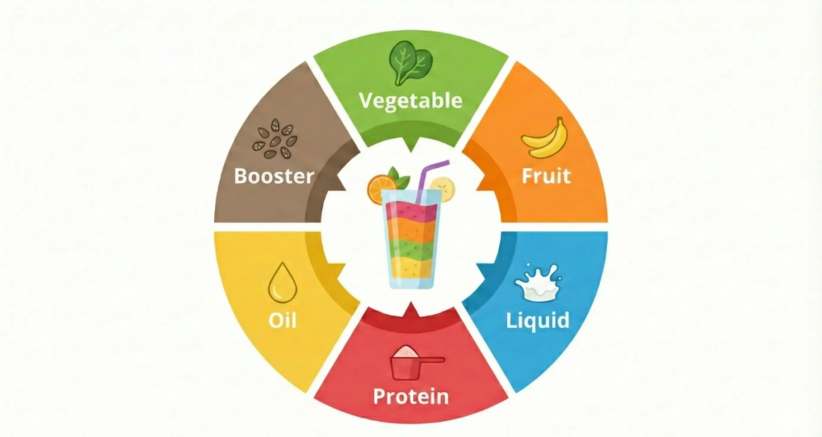 5+1フレームワーク:野菜・果物・水分・タンパク質・脂質 +ブースター